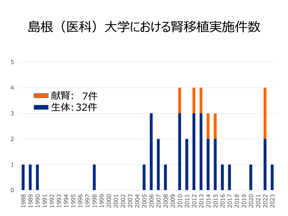 島根(医科)大学における腎移植実施件数